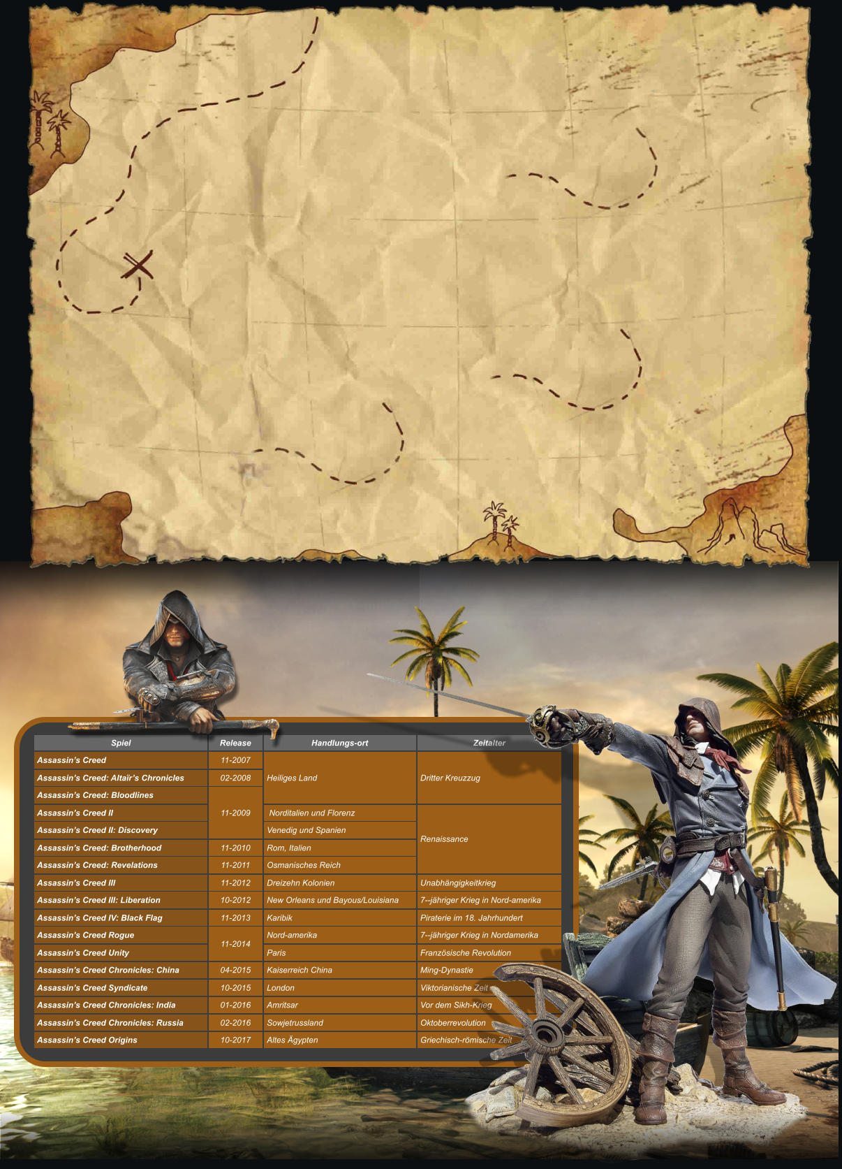 Spiel        Release        Handlungs­ort        Zeitalter        Assassin’s Creed        11-2007        Heiliges Land        Dritter Kreuzzug        Assassin’s Creed: Altaïr’s Chronicles        02-2008        Assassin’s Creed: Bloodlines        11-2009        Assassin’s Creed II         Norditalien und Florenz        Renaissance        Assassin’s Creed II: Discovery        Venedig und Spanien        Assassin’s Creed: Brotherhood        11-2010        Rom, Italien        Assassin’s Creed: Revelations        11-2011        Osmanisches Reich        Assassin’s Creed III        11-2012        Dreizehn Kolonien        Unabhängigkeitkrieg        Assassin’s Creed III: Liberation        10-2012        New Orleans und Bayous/Louisiana        7-­jähriger Krieg in Nord­amerika        Assassin’s Creed IV: Black Flag        11-2013        Karibik        Piraterie im 18. Jahrhundert        Assassin’s Creed Rogue        11-2014        Nord­amerika        7-­jähriger Krieg in Nordamerika        Assassin’s Creed Unity        Paris        Französische Revolution        Assassin’s Creed Chronicles: China        04-2015        Kaiserreich China        Ming-Dynastie        Assassin’s Creed Syndicate        10-2015        London        Viktorianische Zeit        Assassin’s Creed Chronicles: India        01-2016        Amritsar        Vor dem Sikh-Krieg        Assassin’s Creed Chronicles: Russia        02-2016        Sowjetrussland        Oktoberrevolution        Assassin’s Creed Origins        10-2017        Altes Ägypten        Griechisch-römische Zeit